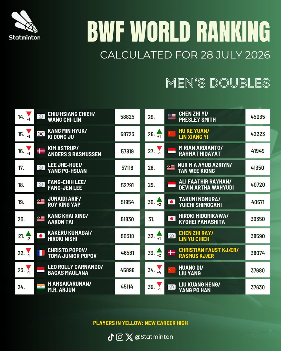 Statminton's tweet photo. 🏅 BWF World Ranking
🏸 Men’s Doubles
🗓 28 July 2026

Liang/Wang 🇨🇳 comes back to the top 3.

Lundgaard/Vestergaard 🇩🇰 reach new career high on 13.

#Badminton https://t.co/CLtZy8ov0w