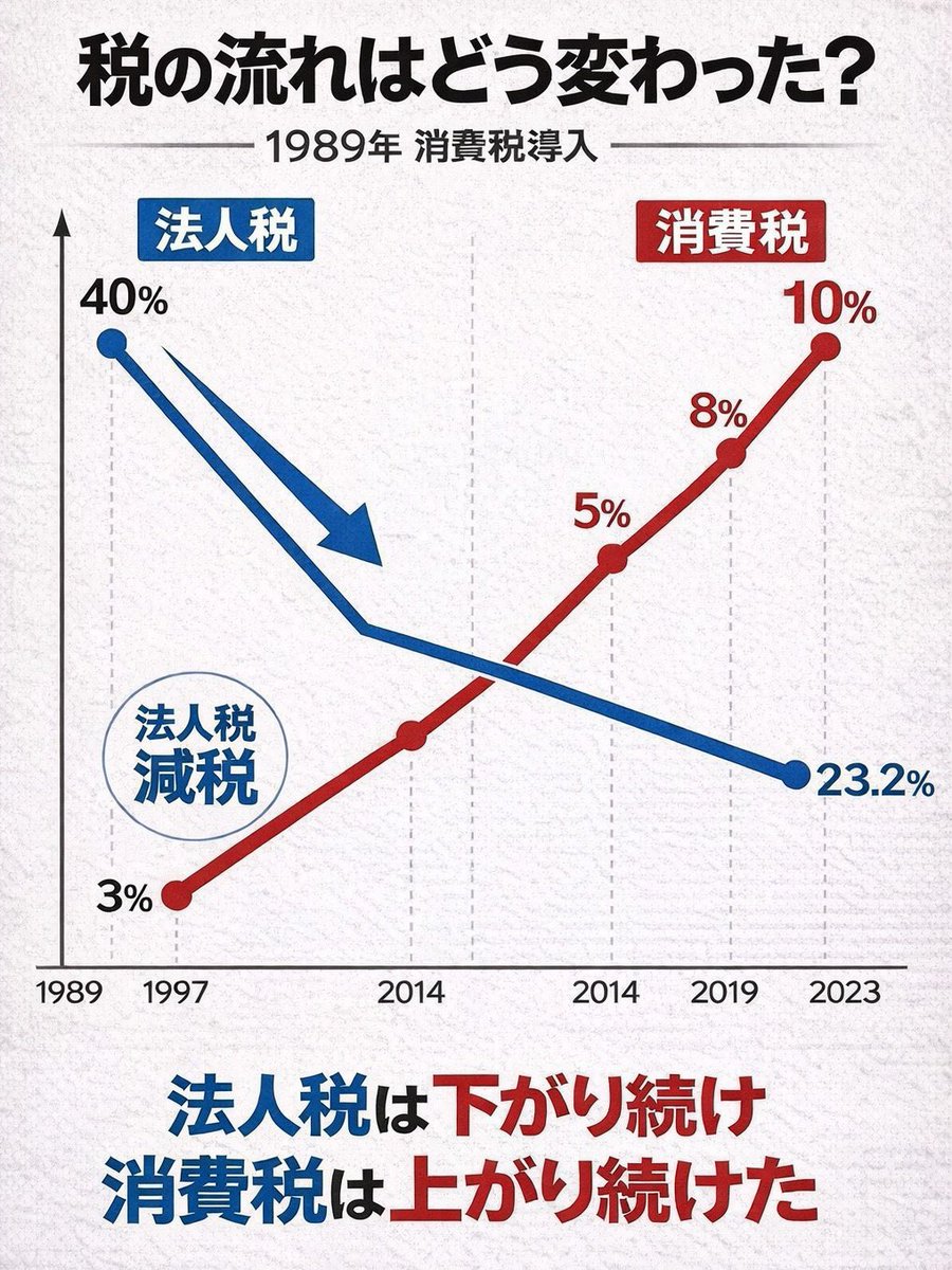 mirai_youme's tweet photo. 消費税を上げて法人税を下げた結果日本経済は衰退したんだから、逆を試して欲しい。 https://t.co/Xq8i3iD9pm