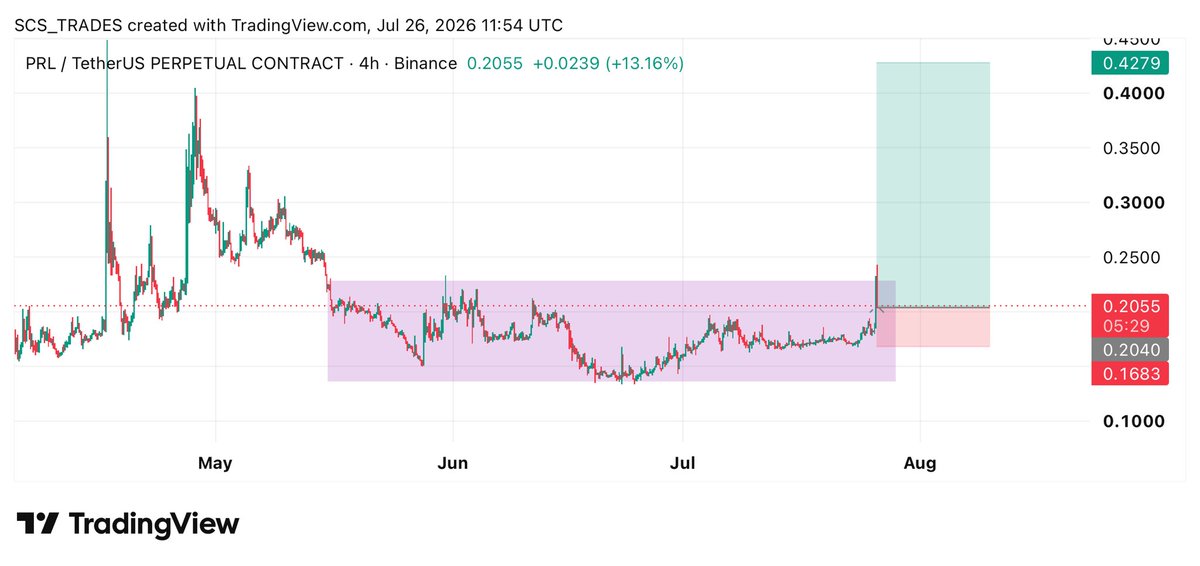 CryptoInvAlerts's tweet photo. $PRL has produced accumulation box on 4h timeframe 👀

Expecting Massive Bullish Rally 📈

Free Signals: https://t.co/g6OCB8sOkl

#Crypto #PRL #PRLUSDT #PRLCoin #cryptocurrency https://t.co/4ovotTSxPY