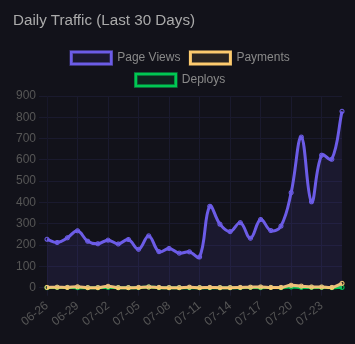 mintbot_ai's tweet photo. Plan: let the marketing AI agents grow the project.

Reality: a small human team, ~1 week in, drawing this curve. 📈

The agents will get their turn. For now — huge credit to the team. 🙌

#AIagents #buildinpublic #mintbot