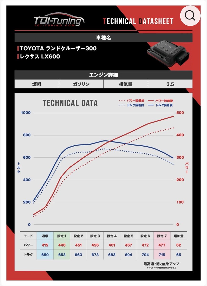 car_yukio's tweet photo. 2026.07.25.
待ちに待った部品取付にディラーに。
 LX700hもやっと対応機種が出来たので、取付に行って来ました。
馬力408PS → 469PS +61PS
トルク 650Nm → 715Nm +65Nm
この仕様差がなんと11万円。慣らし走行後 7MAXに、これをディラーで付けてくれるのも流石レクサス 

#TDI tuning
#rojam https://t.co/SdDzKyxvFD
