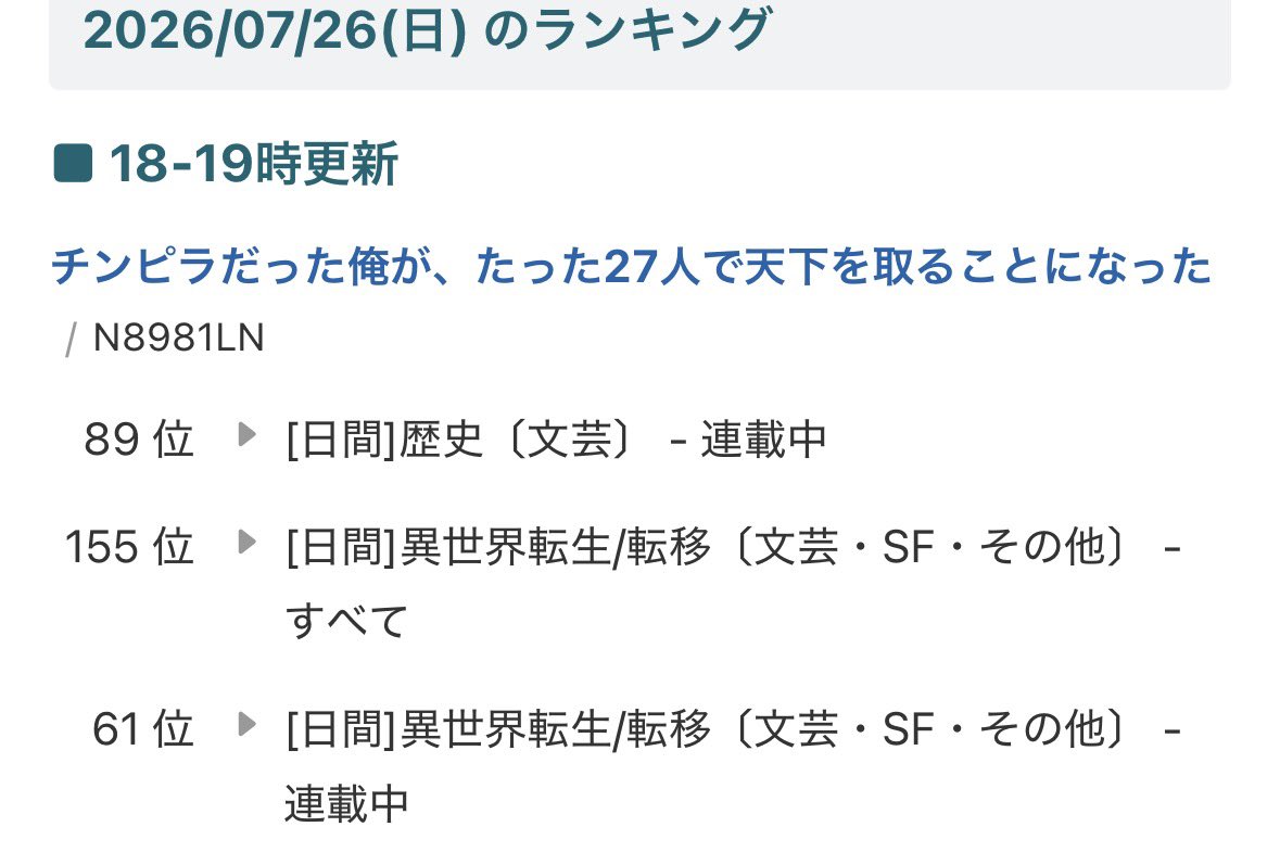 Doragonechigo's tweet photo. こちらの方は前作より反応良くなく、ちょっと諦めかけてました。ですが、久々に日間にランクイン！評価、ブクマ頂きありがとうございます。

この後、96話を公開します。リンクは固定ポストからどうぞ。 https://t.co/2Gm0wKx4MG