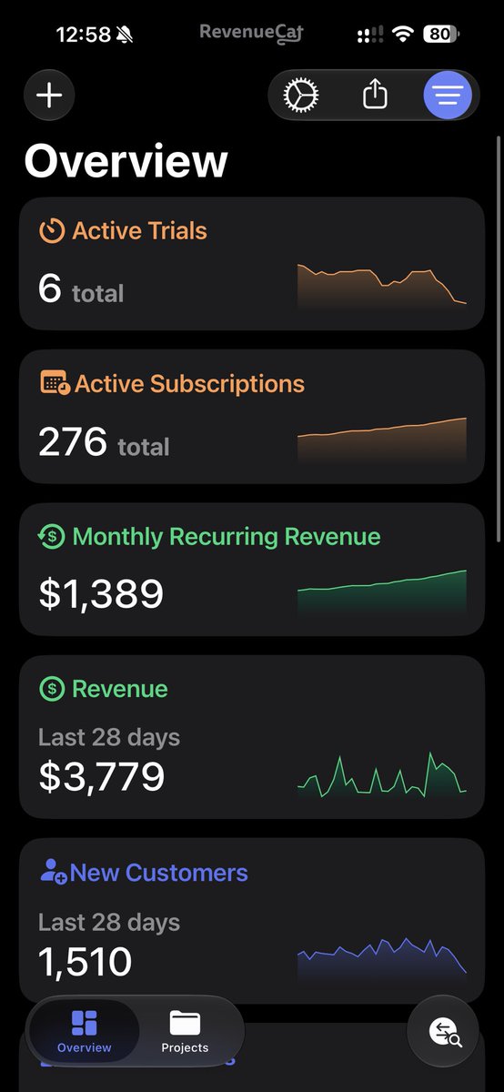 mikerodebuilds's tweet photo. Day 14 of growing GainFrame to 3k MRR 

Things are still on pace to hit this in a few months but I’m getting a little burnt out and need to take a break 

This has been a great month though - went from $800 to $1,400 largest single month increase yet. https://t.co/Mtq62GdGRu
