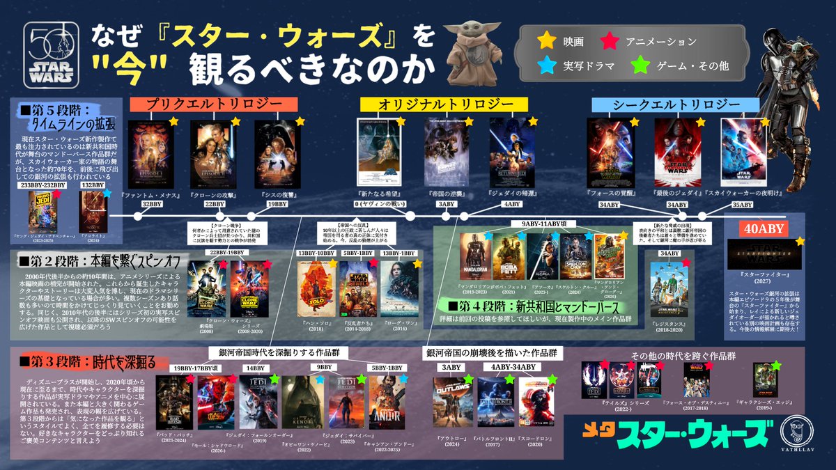 VathllaV's tweet photo. 先週に続いて、新しく増えたファン向けのガイドを作りました（初心者向けの文字量じゃないけど😃）

でもこれを読めば、スターウォーズ偏差値を40くらい上げれる自信があります

2.魅力を知る
3.正史を知る
4.タイムラインを知る

ぜひ来年のシリーズ50周年に向けてご活用ください 

■関連投稿
・『マンダロリアン・アンド・グローグー』ガイド
https://t.co/ky8AnmV4Jn

・シリーズ最大の謎を紐解く
https://t.co/rHDRIgxqpv

#スターウォーズ