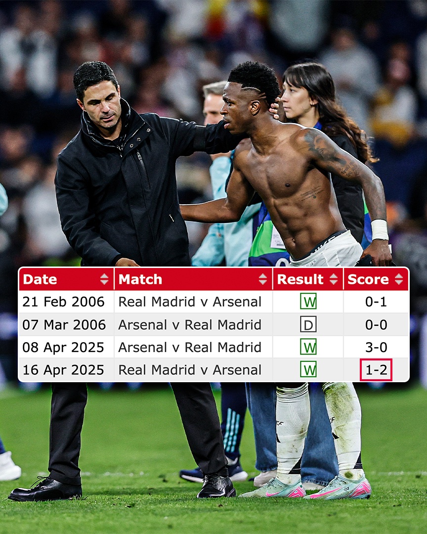 ESPNUK's tweet photo. Wild that Vinícius Júnior is the only Real Madrid player to have ever scored against Arsenal 🤯 https://t.co/dpK43SftNN