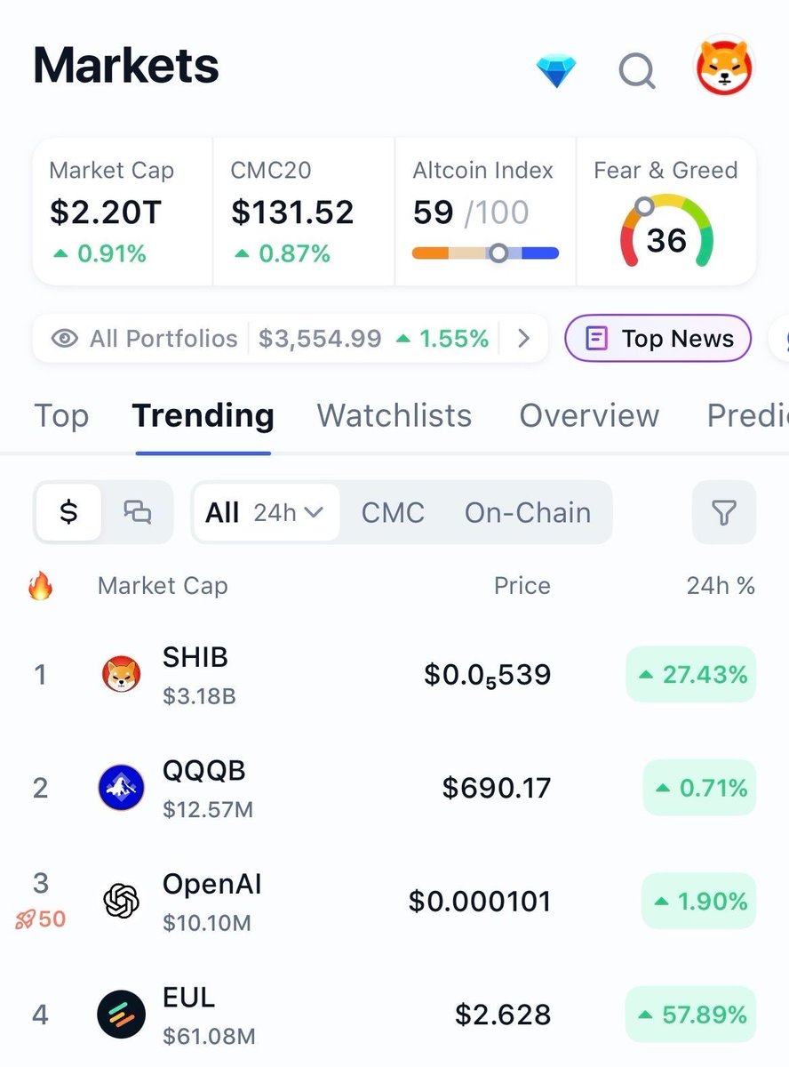 RagnarShiba's tweet photo. #SHIB is trending in @coinmarketcap https://t.co/2kMXcXKznd