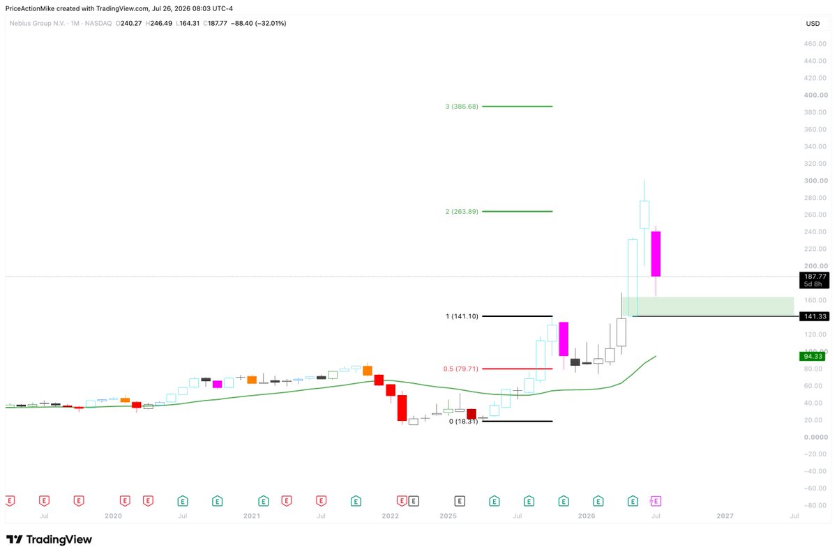 HigherStnd_PA's tweet photo. $NBIS monthly:  Bulls got the measured move of the 2025 leg up - showed strength. Price now pulling back as bulls take profits.

A good buy below the last strong bull bar (or in its bottom third) and another push to test the ATH looks likely.

Not financial advice. Price action only. 📈

#PriceAction #NBIS