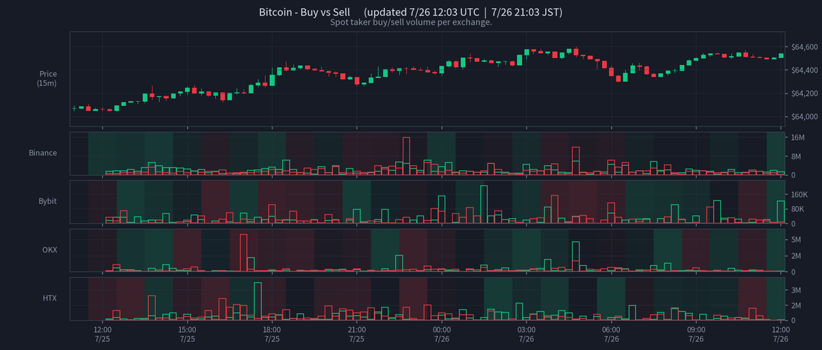 CoinPost_Alert's tweet photo. Bitcoin - Buy vs Sell  (07/26 21:03 JST)
Price: $64,540

Spot Vol (1h)
  Buy: $6.2M
  Sell: $4.9M

Derivs Vol (1h)
  Buy: $39.0M
  Sell: $38.0M

#BTC #Bitcoin https://t.co/wJXApTa5TW