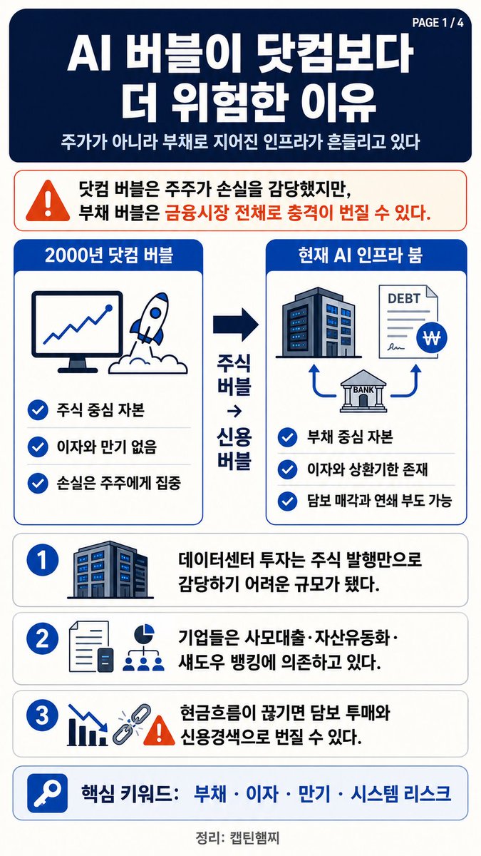 realkimchiboy's tweet photo. AI 인프라 버블이 터진다면, 닷컴보다 리먼 사태에 가깝다

1. 현재의 AI 투자 열풍은 흔히 2000년 닷컴 버블과 비교되지만, 자금 조달 구조를 보면 2008년 서브프라임 모기지 사태와 더 비슷함. 닷컴 버블은 투자자가 주가 하락을 감수하는 주식 중심의 버블이었지만, 지금의 AI 인프라는 이자와 만기가 존재하는 막대한 부채 위에 세워지고 있음.

2. 데이터센터와 네오클라우드 기업들은 AI 서버를 구축하기 위해 사모펀드, 인프라 대출, 자산유동화증권 등을 통해 대규모 자금을 끌어오고 있음. 현금흐름이 예상보다 줄어들면 이자를 내지 못하고, 담보 매각과 추가 대출 중단으로 이어질 수 있는 구조임.

3. AI 데이터센터 사업은 기술기업이라기보다 전력망을 확보한 상업용 부동산 개발사업에 가까워지고 있음. 개발사는 오픈AI나 앤트로픽, 빅테크와 15~30년짜리 장기 사용 계약을 체결하고, 앞으로 받을 사용료를 담보로 대출을 받아 건물과 서버를 구축함.

4. 문제는 데이터센터 안에 들어가는 GPU의 수명이 매우 짧다는 점임. 최신 AI 칩도 18~30개월이 지나면 성능과 전력 효율이 뒤처지고, 3~5년이면 자산가치가 크게 떨어질 수 있음. 반면 건물과 전력 계약은 수십 년 동안 유지되기 때문에 자산의 수명과 부채 만기가 맞지 않음.

5. 최근에는 GPU 자체를 담보로 돈을 빌리거나, GPU와 미래 사용료를 묶어 자산유동화증권으로 판매하는 금융기법도 확대되고 있음. 빠르게 낡는 전자기기와 적자 기업의 미래 매출을 기초로 만든 상품이 높은 신용등급을 받는다는 점에서 과거 서브프라임 금융상품과 닮았다는 주장임.

6. 코어위브 같은 네오클라우드는 매출과 수주잔고가 빠르게 증가하고 있지만, 데이터센터 건설비와 이자 비용도 함께 커지고 있음. 기존 부채를 갚기 위해 더 큰 신규 대출을 받아야 하는 차환 구조가 이어지면, 성장세가 조금만 둔화돼도 자금 조달이 막힐 수 있음.

7. 여기서 위험 신호는 AI 수요가 완전히 감소하는 순간이 아님. 매출은 계속 늘어나더라도 증가 속도가 둔화되면 투자자와 금융기관이 예상 수익을 낮추고, 추가 대출이나 만기 연장을 거부할 수 있음. 그 순간 담보 GPU가 시장에 쏟아지면서 중고 가격이 급락하고 관련 금융상품까지 손실을 입을 가능성이 있음.

8. 가장 먼저 흔들릴 수 있는 곳은 자체 이익보다 외부 투자금에 의존해 컴퓨팅 비용을 내는 AI 스타트업임. 이들이 자금 조달에 실패하면 장기 계약을 믿고 빚을 낸 코어위브 같은 네오클라우드가 직접적인 타격을 받게 됨.

9. 마이크로소프트, 구글, 아마존 같은 하이퍼스케일러는 현금이 많아 파산 가능성은 낮지만, 사용하지 못하는 데이터센터와 서버에서 대규모 손상차손이 발생할 수 있음. 오라클처럼 부채가 많고 특정 AI 고객에 대한 의존도가 높은 기업은 실적과 신용등급이 동시에 흔들릴 위험이 더 큼.

10. 결국 앞으로 확인해야 할 숫자는 오픈AI와 앤트로픽 등 주요 AI 기업의 매출과 현금흐름임. 매출 증가 자체보다 매출 증가 속도가 계속 유지되는지, 투자 없이도 막대한 컴퓨팅 비용을 감당할 수 있는지가 AI 인프라 버블의 지속 여부를 결정할 가능성이 큼. 