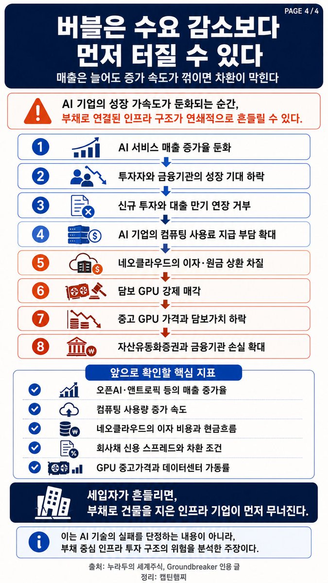 realkimchiboy's tweet photo. AI 인프라 버블이 터진다면, 닷컴보다 리먼 사태에 가깝다

1. 현재의 AI 투자 열풍은 흔히 2000년 닷컴 버블과 비교되지만, 자금 조달 구조를 보면 2008년 서브프라임 모기지 사태와 더 비슷함. 닷컴 버블은 투자자가 주가 하락을 감수하는 주식 중심의 버블이었지만, 지금의 AI 인프라는 이자와 만기가 존재하는 막대한 부채 위에 세워지고 있음.

2. 데이터센터와 네오클라우드 기업들은 AI 서버를 구축하기 위해 사모펀드, 인프라 대출, 자산유동화증권 등을 통해 대규모 자금을 끌어오고 있음. 현금흐름이 예상보다 줄어들면 이자를 내지 못하고, 담보 매각과 추가 대출 중단으로 이어질 수 있는 구조임.

3. AI 데이터센터 사업은 기술기업이라기보다 전력망을 확보한 상업용 부동산 개발사업에 가까워지고 있음. 개발사는 오픈AI나 앤트로픽, 빅테크와 15~30년짜리 장기 사용 계약을 체결하고, 앞으로 받을 사용료를 담보로 대출을 받아 건물과 서버를 구축함.

4. 문제는 데이터센터 안에 들어가는 GPU의 수명이 매우 짧다는 점임. 최신 AI 칩도 18~30개월이 지나면 성능과 전력 효율이 뒤처지고, 3~5년이면 자산가치가 크게 떨어질 수 있음. 반면 건물과 전력 계약은 수십 년 동안 유지되기 때문에 자산의 수명과 부채 만기가 맞지 않음.

5. 최근에는 GPU 자체를 담보로 돈을 빌리거나, GPU와 미래 사용료를 묶어 자산유동화증권으로 판매하는 금융기법도 확대되고 있음. 빠르게 낡는 전자기기와 적자 기업의 미래 매출을 기초로 만든 상품이 높은 신용등급을 받는다는 점에서 과거 서브프라임 금융상품과 닮았다는 주장임.

6. 코어위브 같은 네오클라우드는 매출과 수주잔고가 빠르게 증가하고 있지만, 데이터센터 건설비와 이자 비용도 함께 커지고 있음. 기존 부채를 갚기 위해 더 큰 신규 대출을 받아야 하는 차환 구조가 이어지면, 성장세가 조금만 둔화돼도 자금 조달이 막힐 수 있음.

7. 여기서 위험 신호는 AI 수요가 완전히 감소하는 순간이 아님. 매출은 계속 늘어나더라도 증가 속도가 둔화되면 투자자와 금융기관이 예상 수익을 낮추고, 추가 대출이나 만기 연장을 거부할 수 있음. 그 순간 담보 GPU가 시장에 쏟아지면서 중고 가격이 급락하고 관련 금융상품까지 손실을 입을 가능성이 있음.

8. 가장 먼저 흔들릴 수 있는 곳은 자체 이익보다 외부 투자금에 의존해 컴퓨팅 비용을 내는 AI 스타트업임. 이들이 자금 조달에 실패하면 장기 계약을 믿고 빚을 낸 코어위브 같은 네오클라우드가 직접적인 타격을 받게 됨.

9. 마이크로소프트, 구글, 아마존 같은 하이퍼스케일러는 현금이 많아 파산 가능성은 낮지만, 사용하지 못하는 데이터센터와 서버에서 대규모 손상차손이 발생할 수 있음. 오라클처럼 부채가 많고 특정 AI 고객에 대한 의존도가 높은 기업은 실적과 신용등급이 동시에 흔들릴 위험이 더 큼.

10. 결국 앞으로 확인해야 할 숫자는 오픈AI와 앤트로픽 등 주요 AI 기업의 매출과 현금흐름임. 매출 증가 자체보다 매출 증가 속도가 계속 유지되는지, 투자 없이도 막대한 컴퓨팅 비용을 감당할 수 있는지가 AI 인프라 버블의 지속 여부를 결정할 가능성이 큼. 