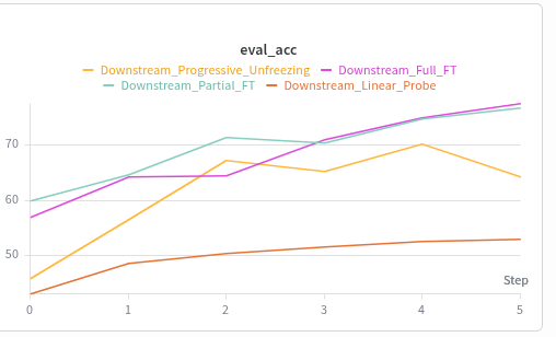 defygrad's tweet photo. i think i messed up somewhere , like how come progressive unfrezzing is worse than parital fine tuning https://t.co/sYo3SoMaxi
