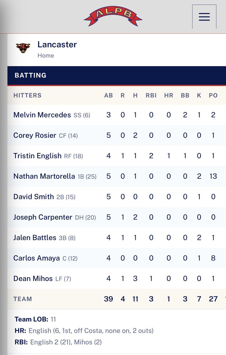 _EK35_'s tweet photo. The team result may have been a loss but @deanmihos had a very productive night. Congrats!
@CoastalBaseball
#TealNation
#ProChants https://t.co/kQ3oWFRgon