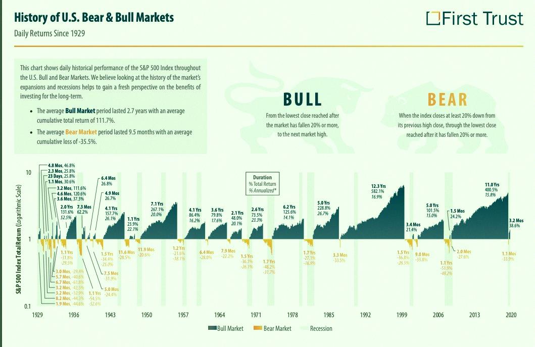 MalejaFontalvo's tweet photo. Check out this chart comparing U.S. bear vs bull markets 📉📈 Source: First True https://t.co/PRnRTA2K9a