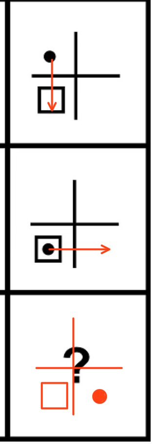 IQTEST_MAN's tweet photo. 3列目も同じ法則に当てはめて考えると、「？」のところの「・」の位置は、右下。

よって答えは「D」 https://t.co/LsB2vQk6oN