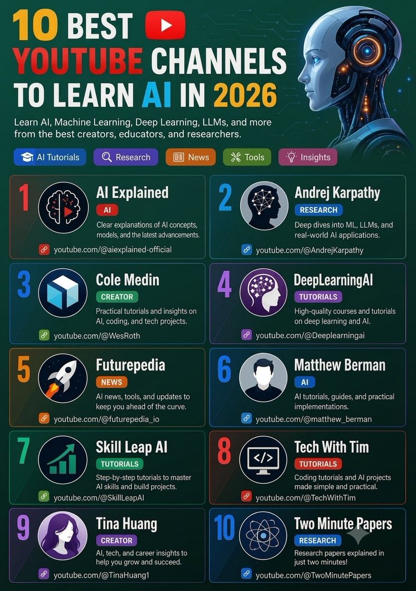 AlexRiad84837's tweet photo. Best YouTube Channels to learn AI in 2026:

1. AI Explained
👉 https://t.co/Y2GL3BiJ9F…

2. Andrej Karpathy
👉 https://t.co/MoahLOnfaw…

3. Cole Medin
👉 https://t.co/hprYUQnEwY

4. DeepLearningAI
👉 https://t.co/YQomjtr80F…

5. Futurepedia
👉 https://t.co/nJrI095RDd…

6. Matthew Berman
👉 https://t.co/3Zlu3afDgS…

7. Skill Leap AI
👉 https://t.co/hh8j8B1qAm…

8. Tech With Tim
👉 https://t.co/nQgFRRo5Sx…

9. Tina Huang
👉 https://t.co/EBdn7za7II…

10. Two Minute Papers
👉 https://t.co/OCB62dKaxO…

If you’d love to see more content like this, don’t forget to follow  for more AI magic.