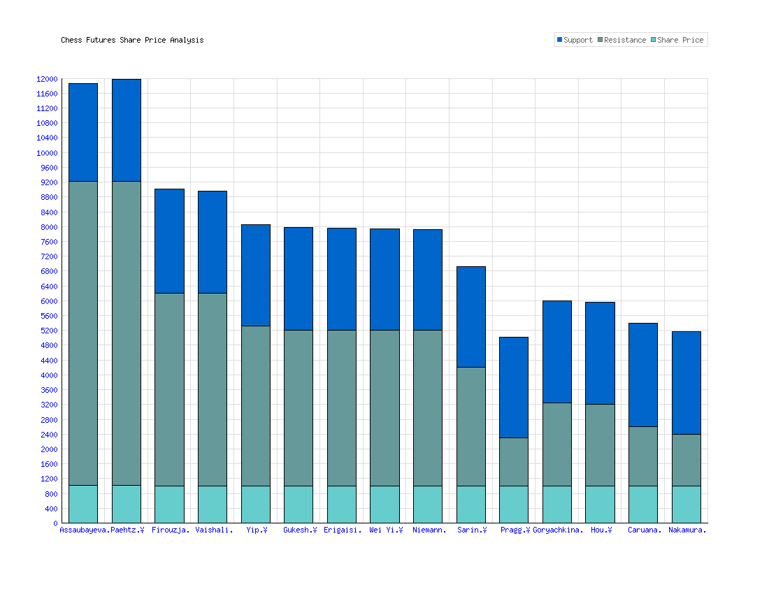 ChessFutures's tweet photo. Chess Futures: Recent Trades Trader 8822 bought 4990 of Buy ChessCash shares at 0.01 chesscoins https://t.co/h1MuJmgQWC https://t.co/W0SG1Ap4CG