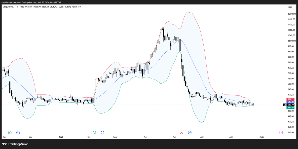 gsmferrari's tweet photo. La pépite de la semaine : $UBIQUITI
Regardez moi ces divergences bullish de RSI et la compression maximale des bandes de Bollinger. Une fusée prête à décoller! https://t.co/EuXryXTAZF