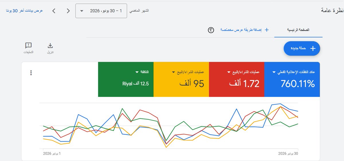 TaaggeeR's tweet photo. تم صرف حول 12500 ريال في اعلانات قوقل مقابل 95 الف ريال طلبات بمعدل 1700 طلب https://t.co/pDeU7zxObz