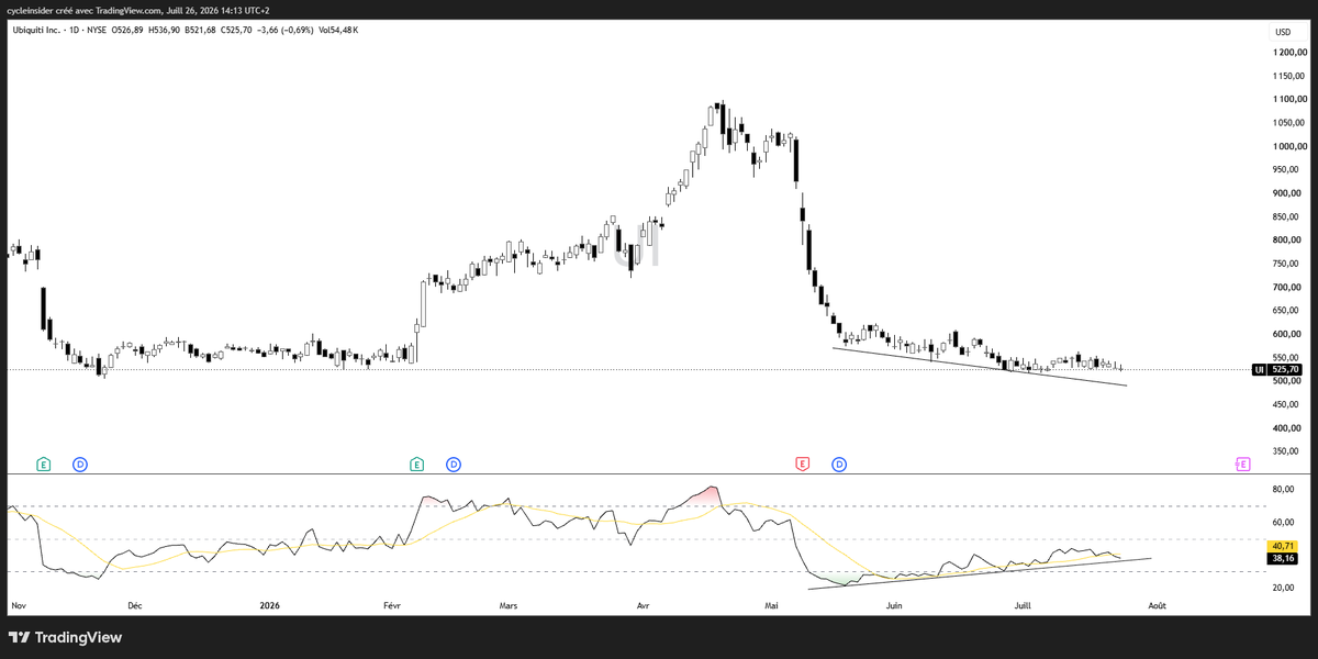 gsmferrari's tweet photo. La pépite de la semaine : $UBIQUITI
Regardez moi ces divergences bullish de RSI et la compression maximale des bandes de Bollinger. Une fusée prête à décoller! https://t.co/EuXryXTAZF