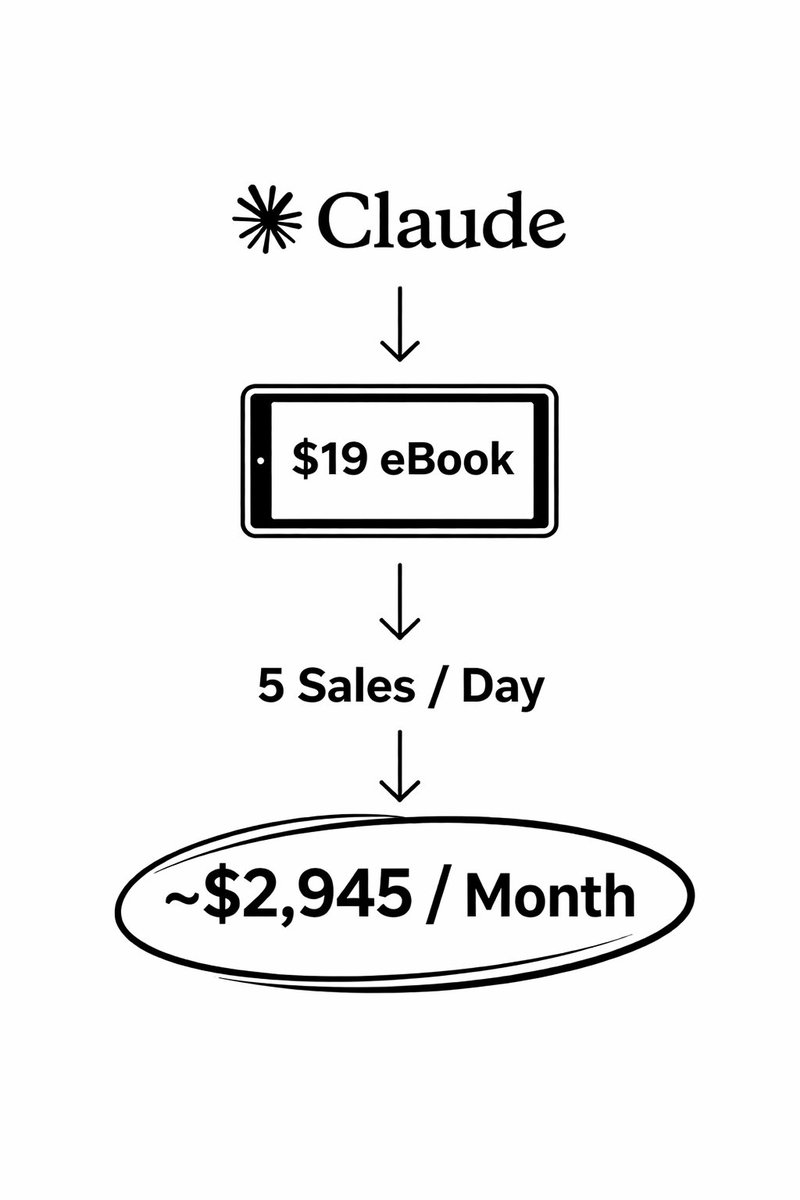 TommiPedruzzi's tweet photo. Claude + ChatGPT + Amazon = $2,945/month

I usually charge $98 for this guide, but today I'm giving it away 100% free.

Like + comment 'Send' &amp; I'll send you my full guide for FREE.

Must follow me to get the guide in DM.

FREE for 48 hours. https://t.co/heuW1l6cTA