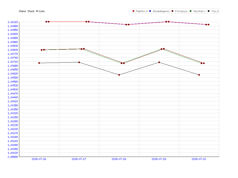 ChessFutures's tweet photo. Best Performing Chess Stock: Assaubayeva. at 1.01 chesscoin cash (2026-07-26) with 13948 index points https://t.co/D4y6RRVRv0 https://t.co/rvom0vjy0W