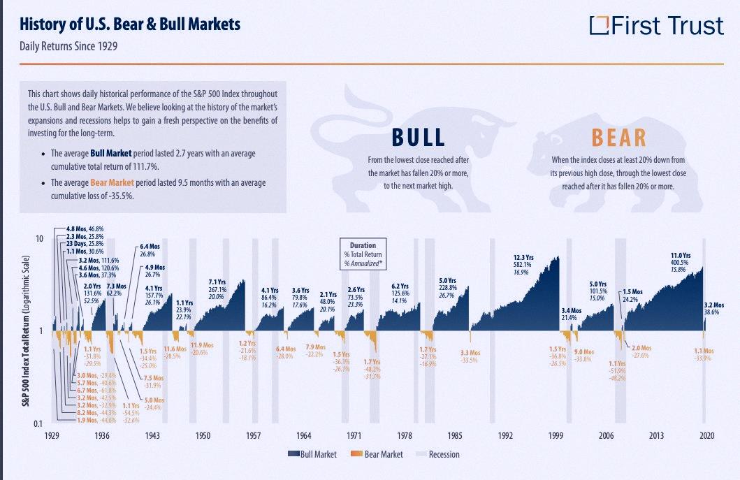 Freshlee141's tweet photo. U.S. bear vs bull markets in a nutshell 📉📈
Source: First True https://t.co/iedoeNCyLy