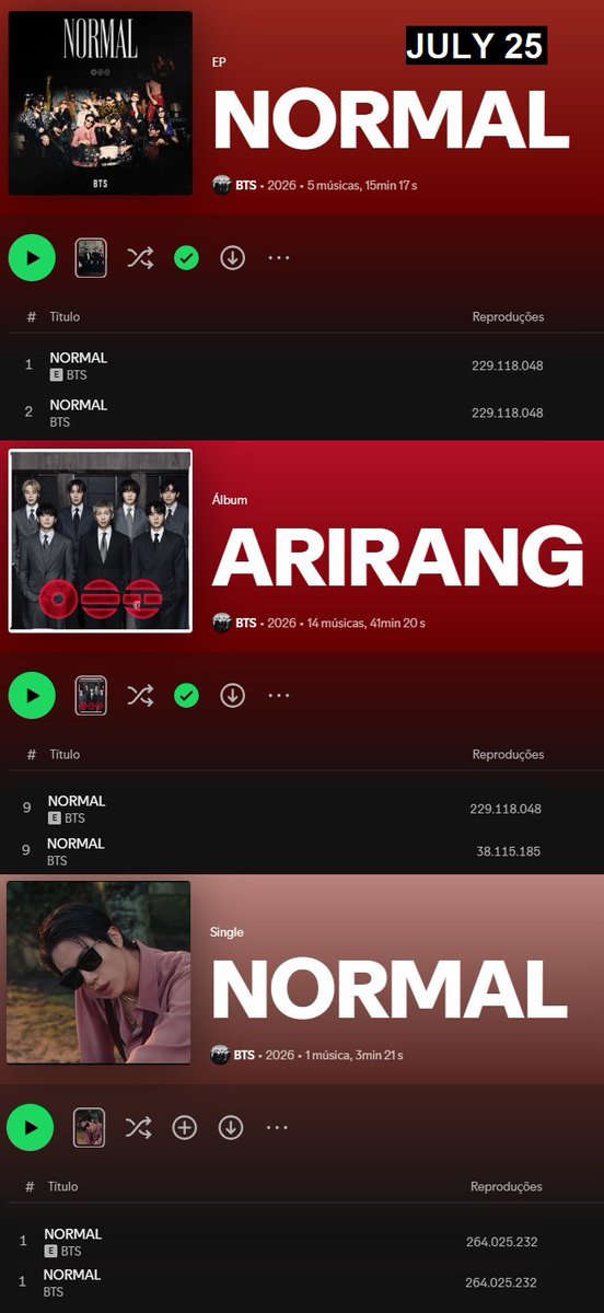 BARMYSTREAM's tweet photo. 🚨 O PROBLEMA COM "NORMAL" CONTINUA!

B-ARMY, por favor enviem o email abaixo para a BigHit (modifique a linha final para assinar com seu nome), e continuem marcando as contas relevantes aqui no Twitter para que não percam de vista as reclamações

É simplesmente inaceitável que o mais novo single do BTS continua tendo sua performance afetada por incompetência de ambas as partes responsáveis

✉️ https://t.co/AZTn246YB5

--

This issue has been pointed out consistently, and despite being easy to fix, continues harming NORMAL's performance on Spotify

Please merge and correct the counter and chart streams of "NORMAL" (English versions)

@Spotify @SpotifyCares @BIGHIT_MUSIC @ryantedder @DerrickMilano