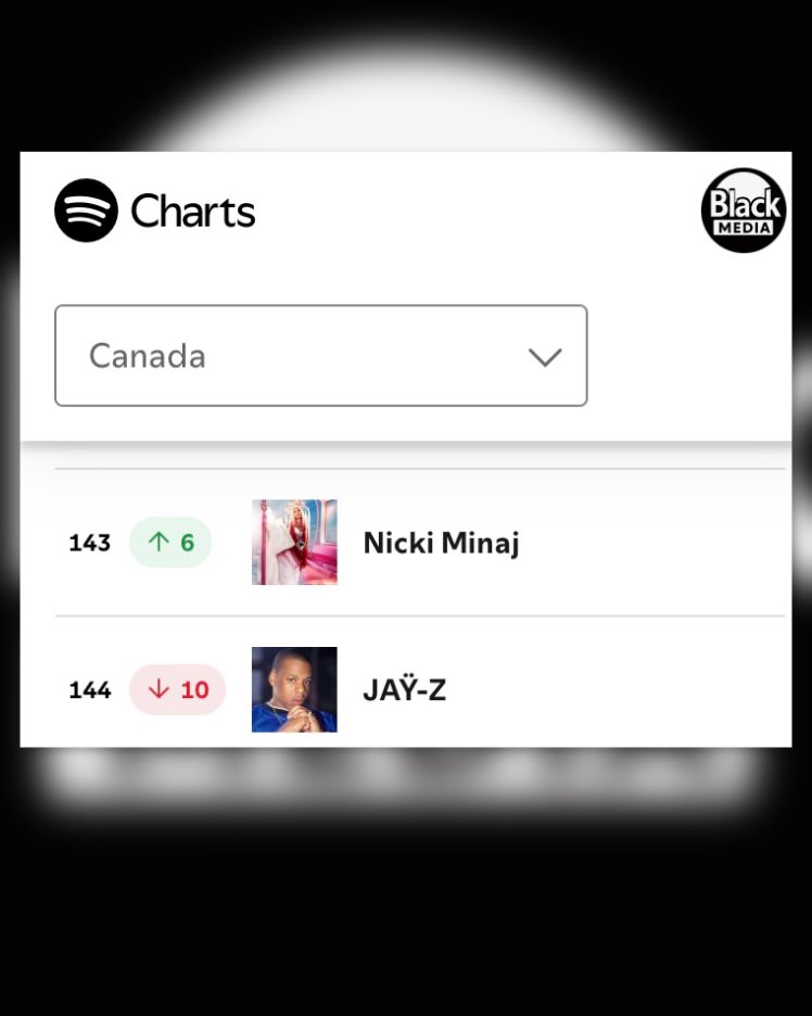 BlackMedia___'s tweet photo. Nicki Minaj now ranks above “stadium-touring” JAY-Z on Spotify’s Canada Artist Chart despite being on hiatus with no new music and no tour. https://t.co/DAeIxDZD7I