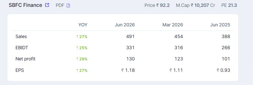 tradingwithps's tweet photo. #SDFC
CONCLUSION:
Result: Outstanding / Consistent Compounder
For New Investors: Good to Accumulate on Dips
For Already Holding: Strong Hold / Accumulate
I AM HOLDING THIS SHARE
NOT FOR BUY SELL RECOMMENDATION https://t.co/p0DPQXsPIh