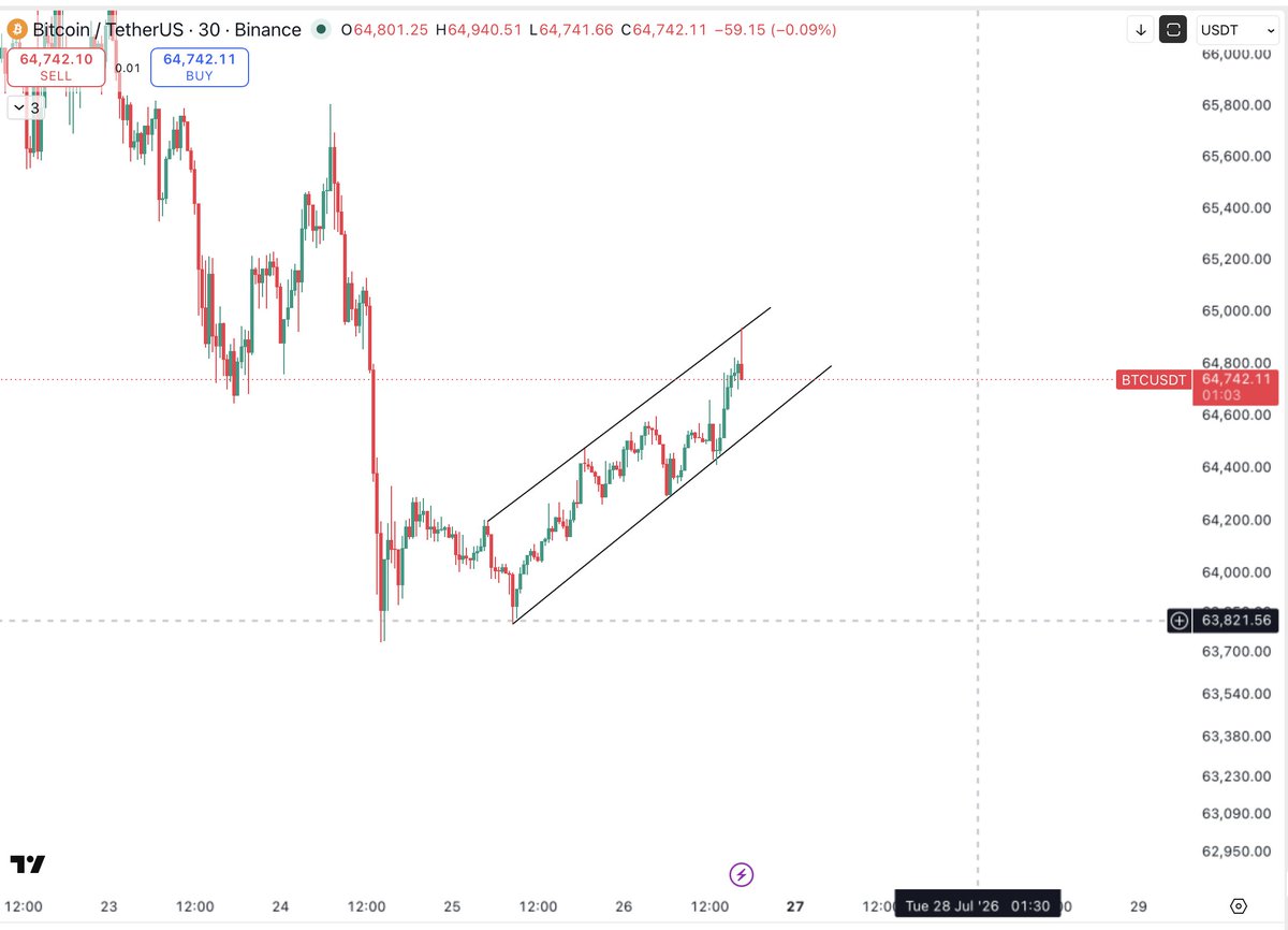 Thecryptomist's tweet photo. $BTC 

Mentioned earlier I wanted $64.7k retest.
Key level for me, also formed a rising wedge here. 

Opened another short on @BitvalExchange on top of my current position. 

$61k target. https://t.co/OX1XgcwU2U