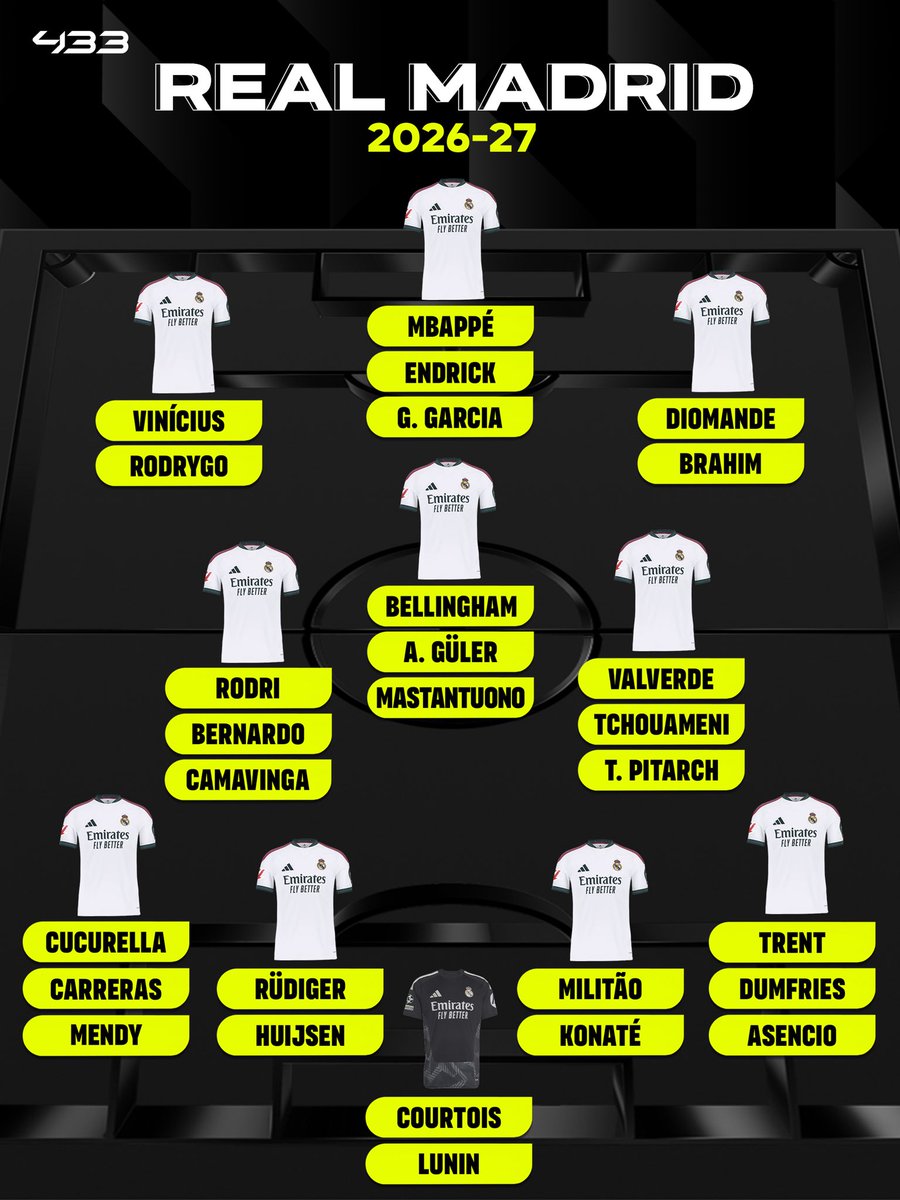433's tweet photo. The most 𝗢𝗩𝗘𝗥-𝗣𝗢𝗪𝗘𝗥𝗘𝗗 squad in football history? 🤯

Real Madrid’s squad is getting 𝙍𝙄𝘿𝙄𝘾𝙐𝙇𝙊𝙐𝙎𝙇𝙔 good. 😮‍💨

Who's even going to stop this super team? 👀 https://t.co/rcAu7EIYoM