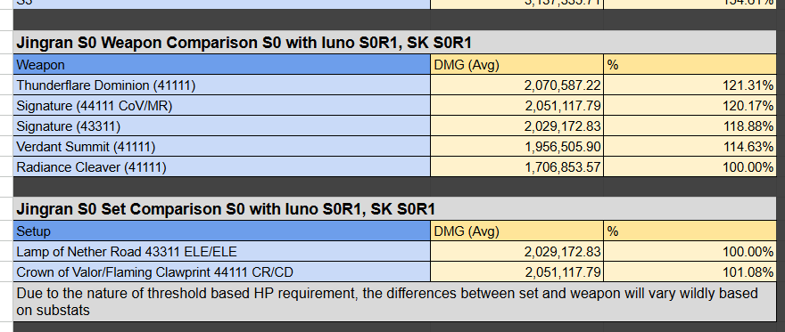 Riju1T_T's tweet photo. Wuthering Waves 3.6 Info––––

- Early calcs show that

- Jingran on Augusta sig with 41111, Build is better
than his signature with 44111 build 

- Also, Crown of Valor can slightly edge out his new Set

- WTH is this chaotic build lmao

#WutheringWaves https://t.co/85GyBz9uiH