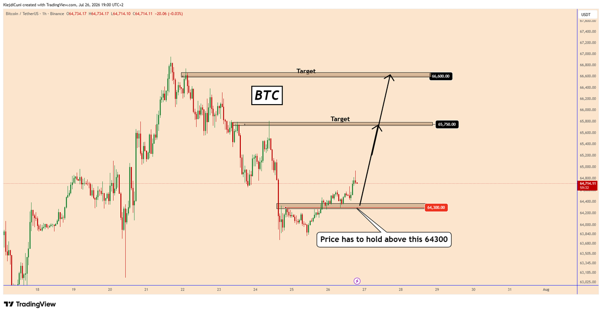 TradingPuzzles's tweet photo. #BTC: If BTC holds above $64,300  Could Rise Further To  $66,600 
https://t.co/2wyul65mEs

Bitcoin is showing signs of recovery after bouncing from recent lows, but the key battle is now taking place around the $64,300 level.

This area has turned into an important support zone, and as long as the price remains above it, the short-term bullish structure stays intact.

Holding this level would increase the probability of a continuation toward the next resistance zones.

The recent rebound suggests buyers are gradually regaining control. A sustained move above the nearby resistance could trigger additional buying momentum and open the way for higher targets.

Main Targets:
🎯 65,750
🎯 66,600

You can find more details on the chart.
Thank you and good luck! 🍀

#BTCUSDT @tradingview  https://t.co/kApZID0ANQ