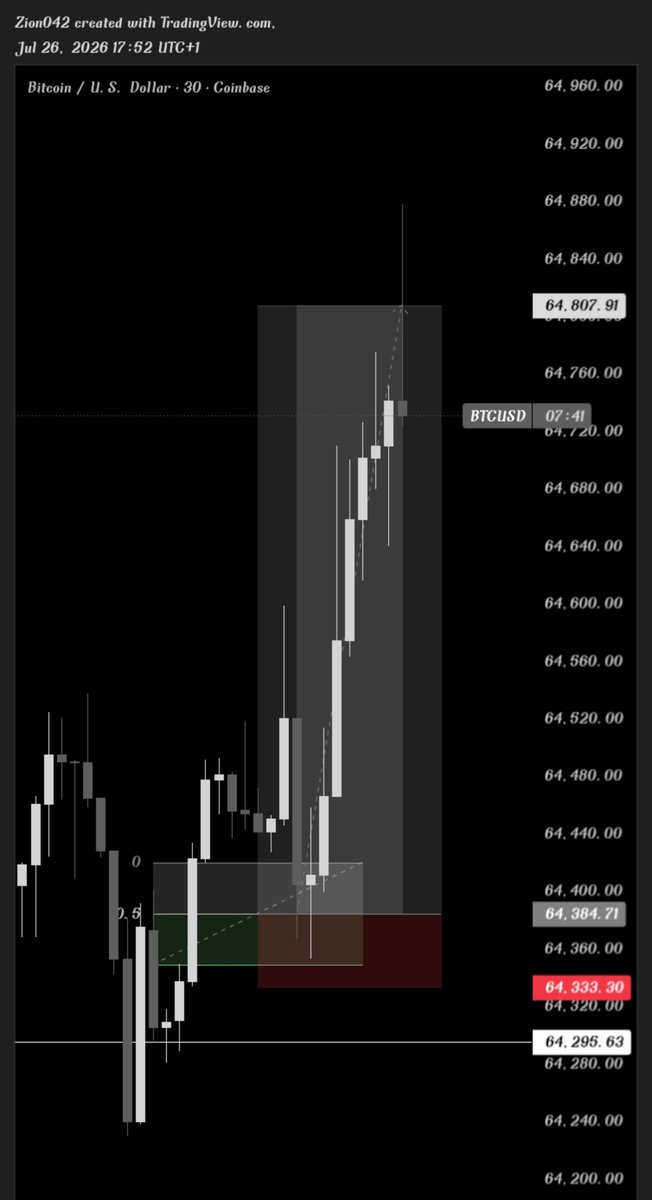 Eleven04487720's tweet photo. $BTCUSD 📉📈✅ 
Almost missed it,forgot to set limit
#weekenddump https://t.co/oonT8uoXv9