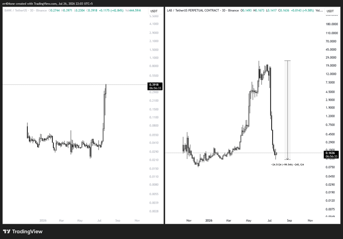 ER404i's tweet photo. $BANK PA is following the same path as $LAB. Now just waiting for the same happy ending. https://t.co/mYUgwm2lDn
