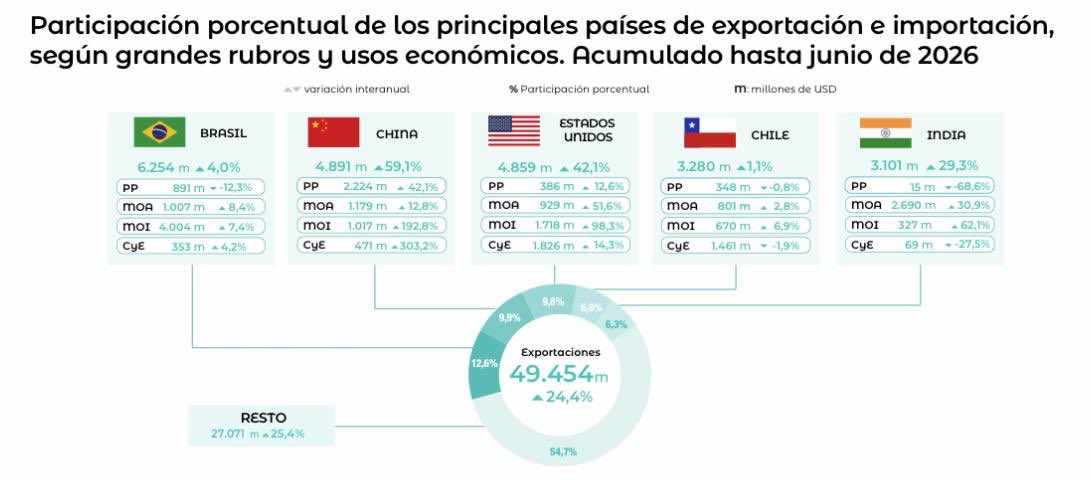 MichelGuilleOK's tweet photo. Independientemente del error político que implica involucrarse en la elección de un país hermano como el de Brasil y agredir a un gran dirigente como @LulaOficial, es una torpeza atacar a su presidente.
Brasil es el principal destino de las exportaciones de Argentina: a junio de 2026 acumula el 14% del destino de los productos que Argentina vende al mundo. 
La Argentina, la industria argentina y el trabajo argentino están por sobre cualquier alineamiento político de los dirigentes de turno en nuestro país.
