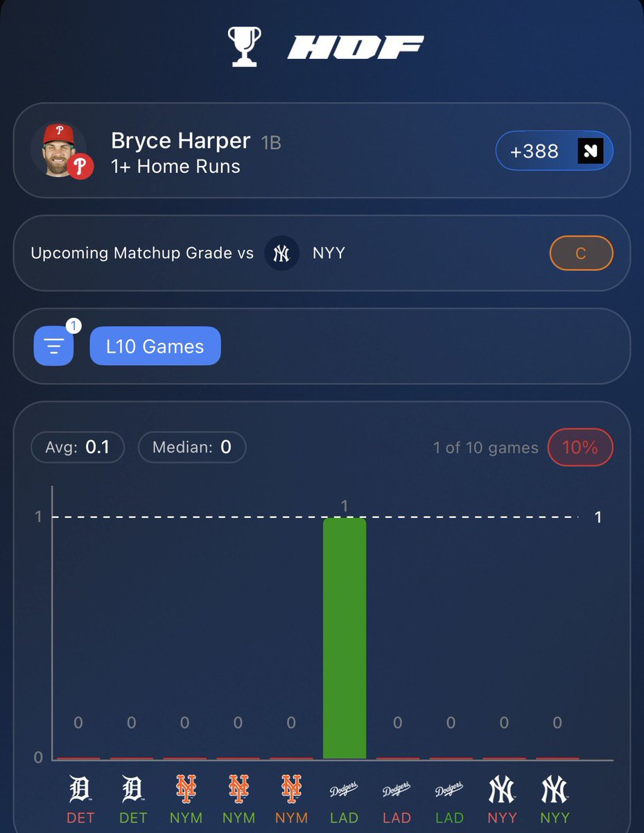BlazinHotBets's tweet photo. MLB HOME RUN #2 ⚾️💣

Bryce Harper HR (+376 DK)

Harper gets an ELITE matchup to go yard today facing Will Warren, who has really struggled against left-handed hitters over his last five starts.

Matchup: Will Warren (RHP)
▪️ 2.45 HR/9 allowed vs LHB over his last 5 starts
▪️ 10% barrel rate allowed

Harper vs this mix:
▪️ 20% barrel rate vs this pitch mix
▪️ 2 HRs in his last 15 ABs vs this mix
▪️ 7 HRs against this pitch mix overall

Overall: Harper gets an elite matchup against a pitcher who has been giving up plenty of damage to left-handed hitters. Overall, a great opportunity for Bryce Harper to go yard today 💣