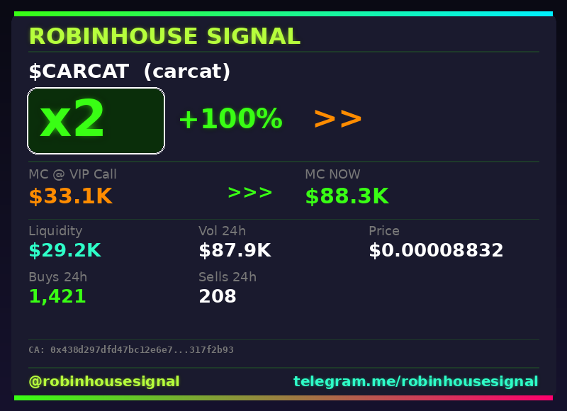robhousesignal's tweet photo. 2x on $CARCAT (carcat) 🔥

📊 MC: $88.3K | Liq: $29.2K
💵 Vol 24h: $87.9K
🔄 Buys/Sells: 1,421 / 208

📋 CA:
0x438d297dfd47bc12e6e7b249acf4a71a317f2b93

🤖 Full scan + chart → link in bio

#CARCAT #robinhousesignal #robinhoodchain #gem #memecoin https://t.co/M68OP28qlp