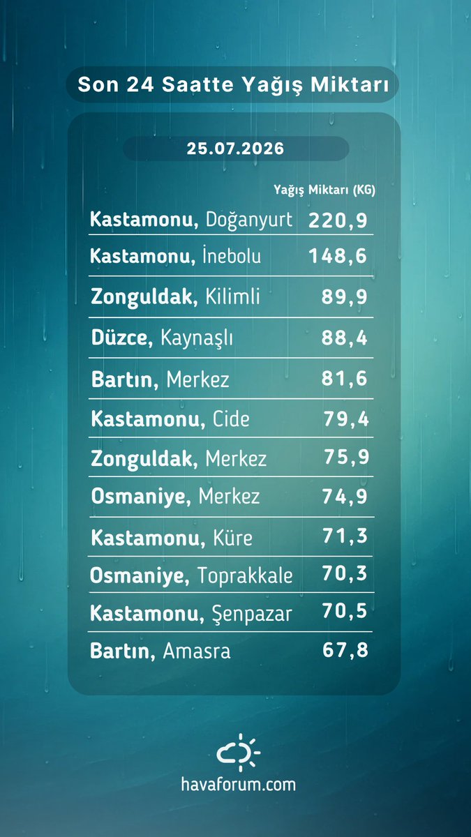 HavaForum's tweet photo. Metrekareye 220 kilogram düşmüş 😳👇🏼 https://t.co/zqaNFfTiBr