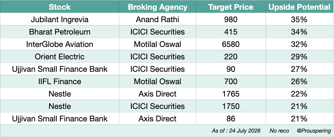 Prouspering's tweet photo. 💹 Stocks to watch after recent Broker Upgrade

- Jubilant Ingrevia
- Bharat Petroleum
- InterGlobe Aviation
- Orient Electric
- Ujjivan Small Finance Bank
- IIFL Finance
- Nestle

🔖For study https://t.co/9PlUc53XRG