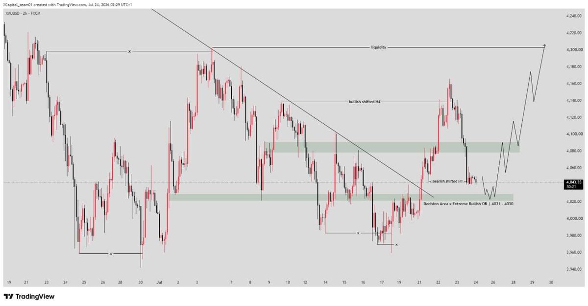 XCapitalX71's tweet photo. BEFORE & AFTER...

Last week's trading plan delivered outstanding profits for the vast majority of our traders, both inside and outside the The Mastermind Club.

Results like these don't happen by chance—they're built on years of experience & market understanding.

Congratulations to everyone who recognized the opportunity and made the most of it. 

Well deserved! 😉