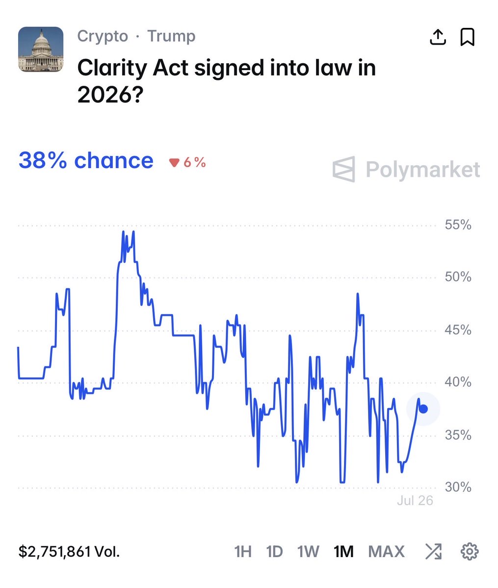 Polygun_'s tweet photo. Global finance leaders are now backing the Clarity Act. But will the bill pass before 2027? 

BlackRock, Charles Schwab, Fidelity, Goldman Sachs, and Grayscale, the financial institutions managing over $30 TRILLION in combined assets, have all backed the bill ahead of the August recess.

Polymarket gives it a 38% chance.
