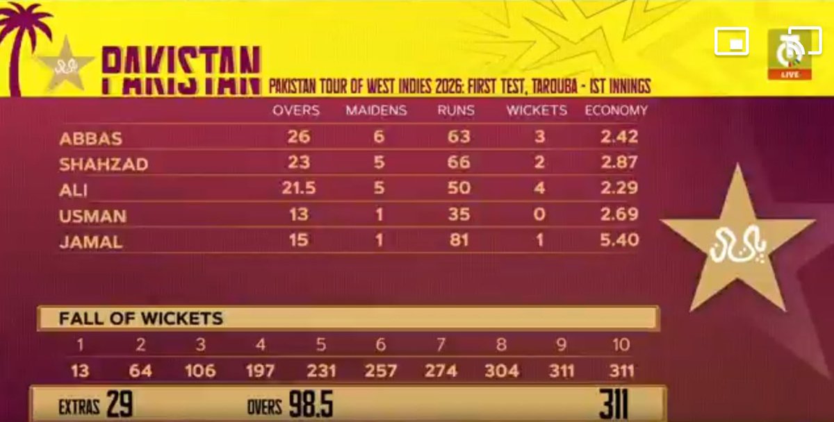 pctcore's tweet photo. West Indies All-out on 311 !! 
• Our kaptana's amazing Captaincy!
• M.Ali's Brilliant Bowling 4-50 (21.5) !
#pct #pcb #cricket #pakistan #pakistancricket #babarazam #pakvswi #trending https://t.co/W7HA3TtDOD