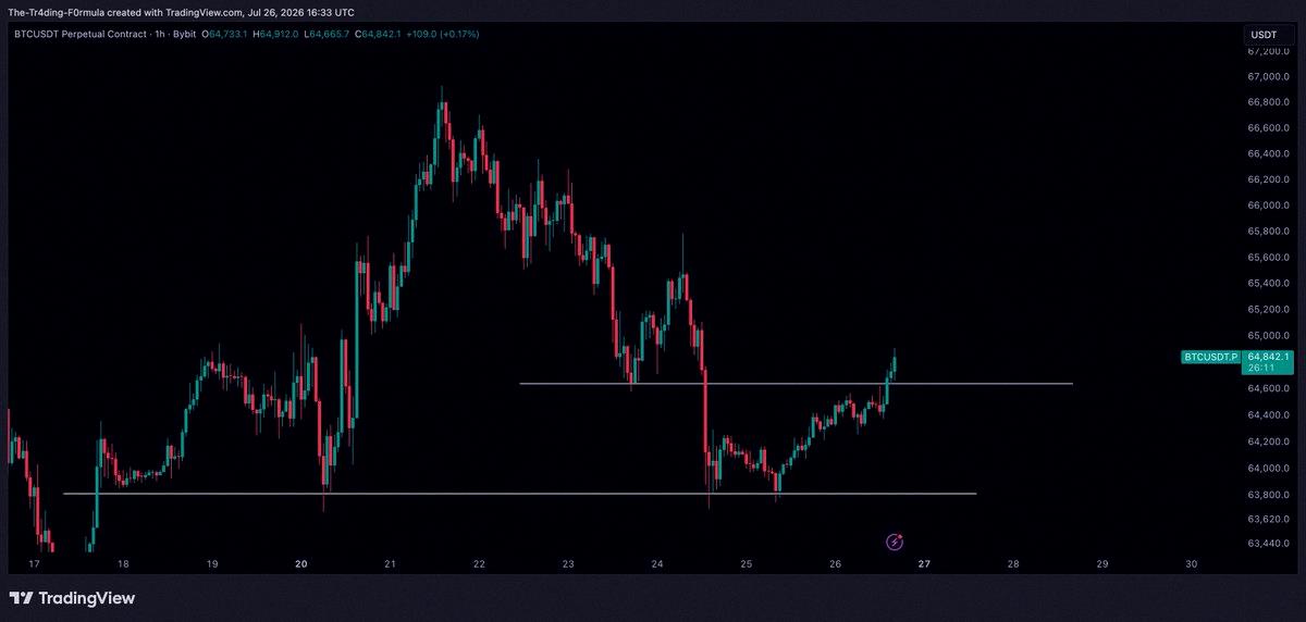 tera_o_o_'s tweet photo. $BTC / $USD - 状況アップデート

重要なラインをまた取り戻したね。まだロングは入れてないけど、これは良い戻しだと思う。 https://t.co/vrtJPp2lre