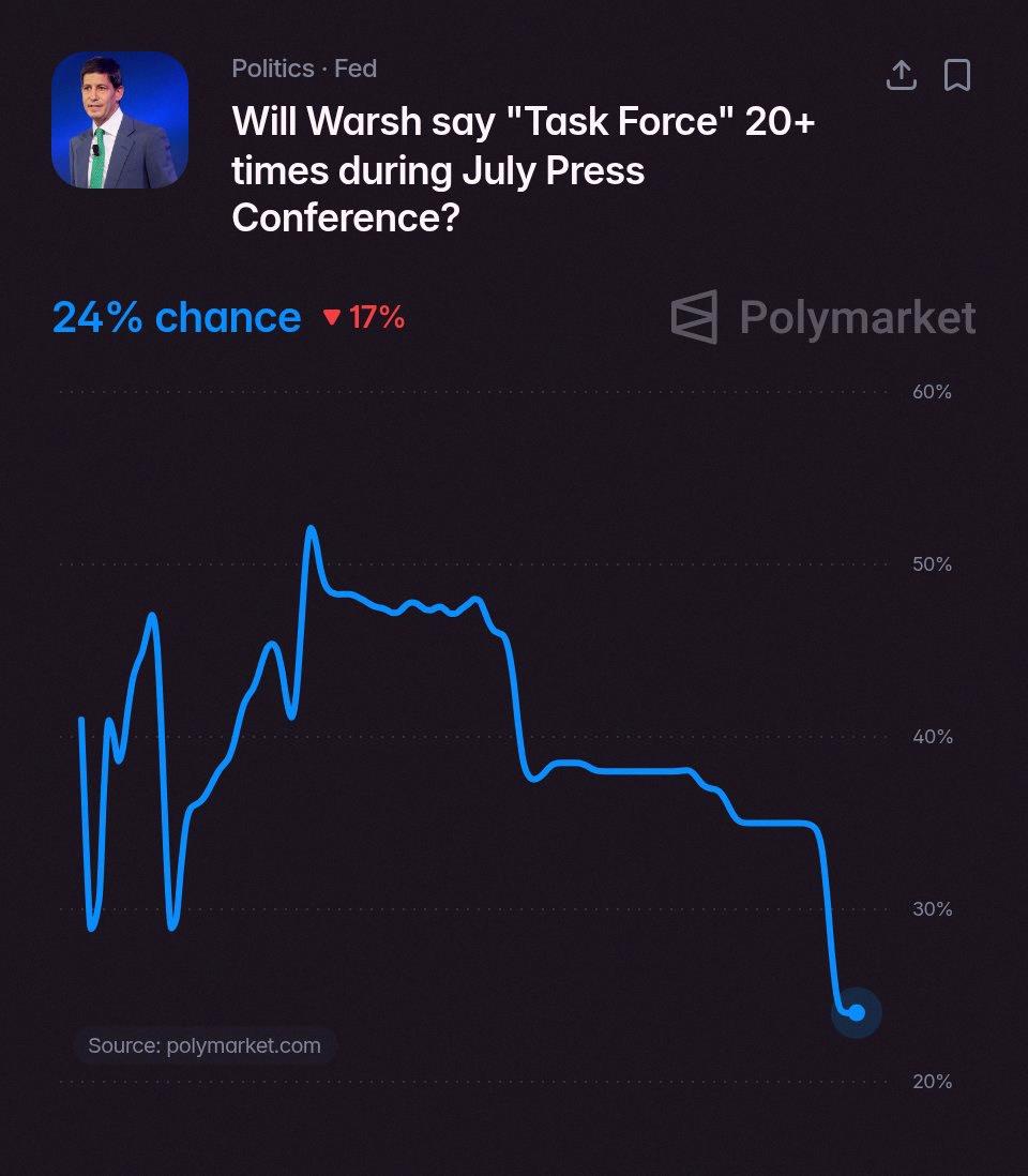 it12198's tweet photo. Heads up for the FOMC press conference Wednesday 📢

Polymarket bettors give a 24% chance 🇺🇸 Fed Chair Kevin Warsh says 'Task Force' 20+ times https://t.co/UxAOh8ZRJ3
