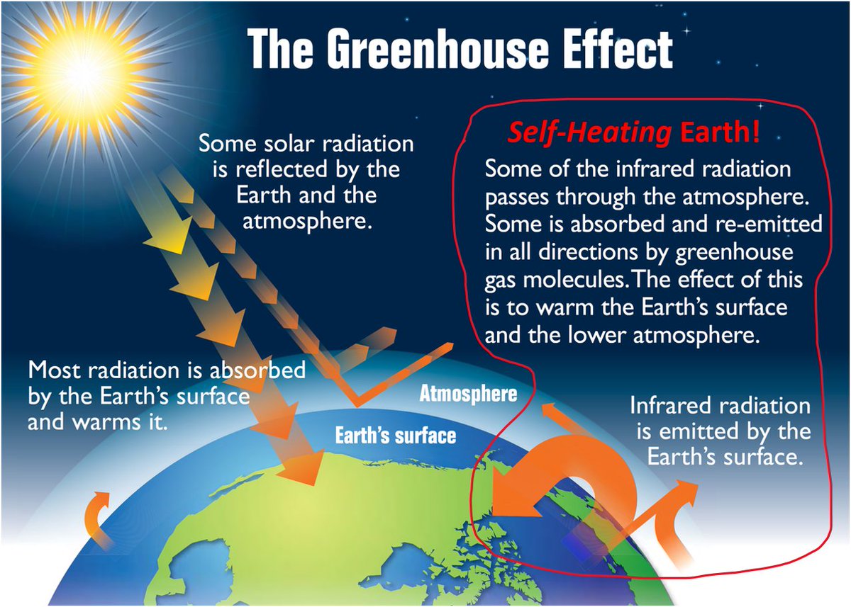 NikolovScience's tweet photo. Modern climate science makes two main absurd claims:

1. The "Greenhouse Effect" is a self-heating mechanism, where Earth raises its temperature in the context of an open system by reabsorbing a portion of its own thermal emission thanks to the infrared action of some "magic" trace gases (see attached EPA slide).

2. Adding tinny amounts of so-called "greenhouse gases" to the atmosphere intensifies the Earth's rate of self-heating, which is known as "enhanced greenhouse effect".

However, here is the physical reality as revealed by modern NASA observations:

1.  The presence of atmosphere raises the Earth's surface temperature through a gravity-induced quasi-adiabatic compression that only depends on total air pressure and is unaffected by atmospheric composition (Nikolov & Zeller 2017: https://t.co/GjrcXMmWfb). See attached graph.

2. The warming of recent decades was caused by a decrease of Earth's albedo due to a reduction of global cloud cover, which is completely unrelated to human carbon emissions (Nikolov & Zeller 2024: https://t.co/MyGQzXlsJe). See attached graphs.