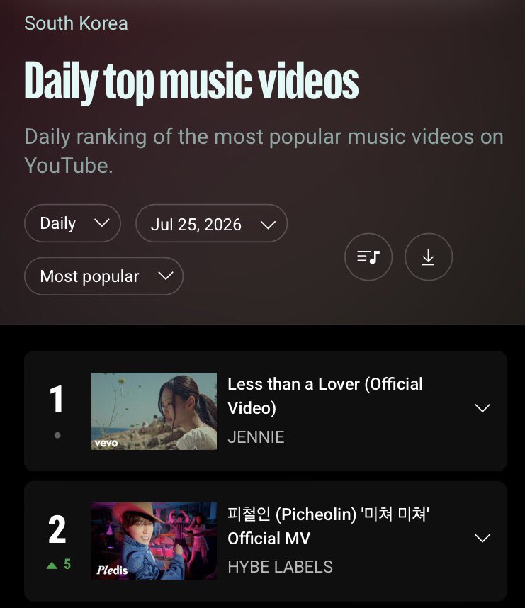 svtdatarecords's tweet photo. Picheolin #DINO ‘Mi-cheo Mi-cheo’ Official MV reaches a new peak at #2 on YouTube South Korea Daily Top Music Videos Chart 🇰🇷 

TOP 2 🔥 

#디노 #세븐틴 #SEVENTEEN @pledis_17 https://t.co/BT286SSf6C