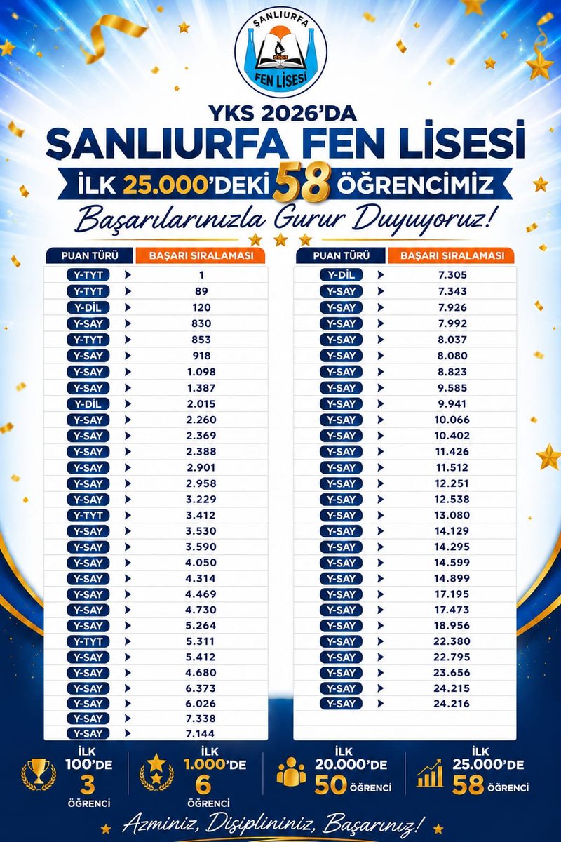 FenSanliurfa's tweet photo. Hedef,plan,emek, özveri, istikrar disiplin, doğru rehberlik ve ürünümüz "BAŞARI."
@sanliurfammem63 @HaliliyeMem @haliliyegovtr @UrfaValiligi @A_KerimYAVUZ @Mvural63 @bigepurfa https://t.co/cFwiklbx0i