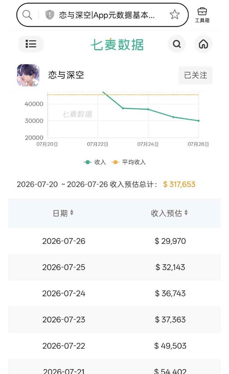 yizhouyins's tweet photo. — LADS revenue for 26th July!
everybody point and laugh
#BringValkoBack #ValkoIsValuable https://t.co/aDpG2HpyGO