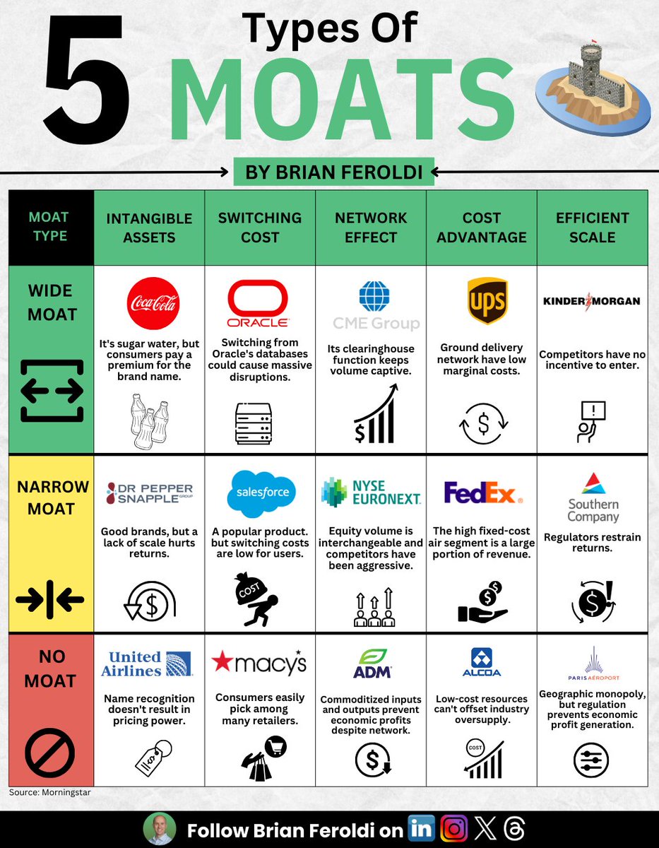 BrianFeroldi's tweet photo. If you buy individual stocks, you MUST know how to identify a moat: https://t.co/itsjEABksN